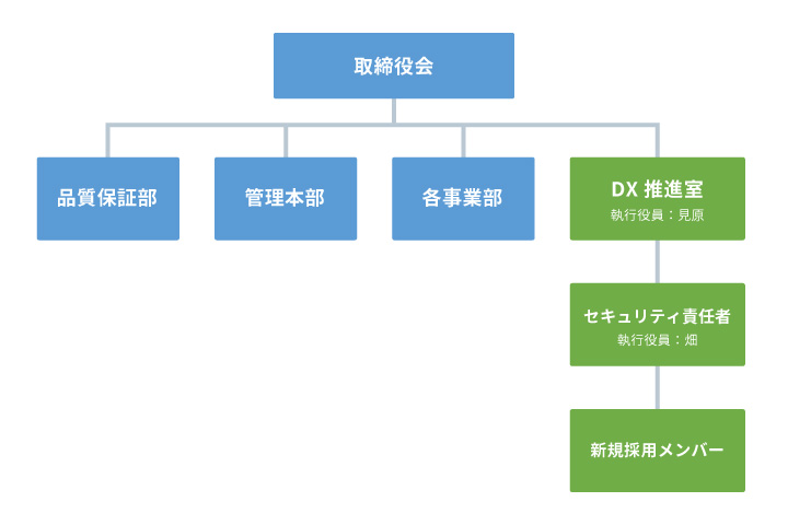組織体制